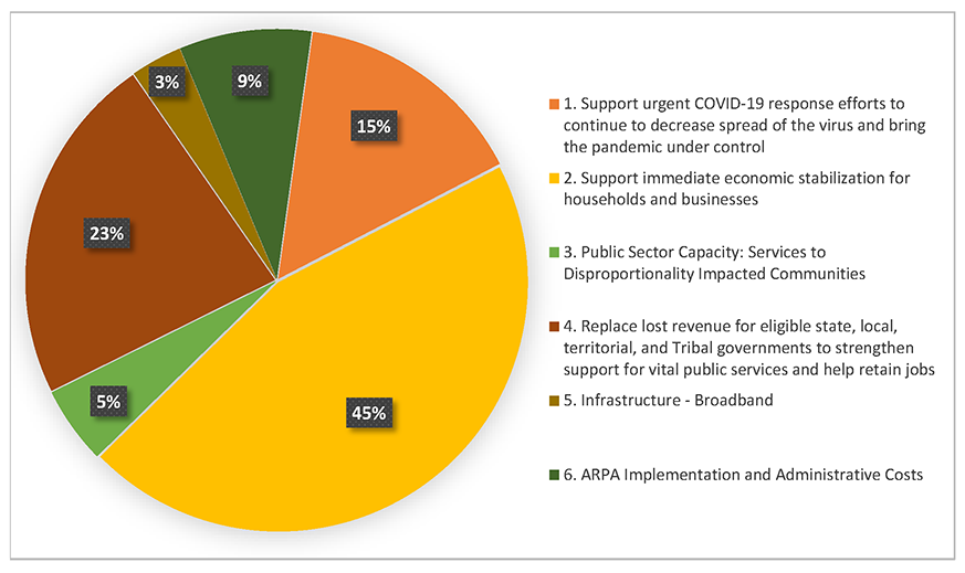 ARPA funding per category, see table below for an accessible version